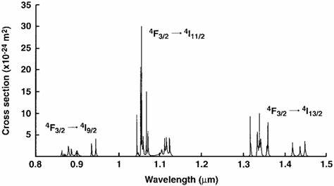 Nd:YAG emission spetra
