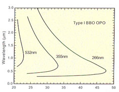BBO OPO phase matching curve