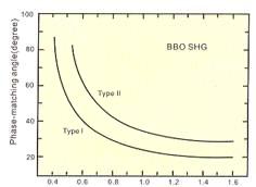 BBO phase matching curve