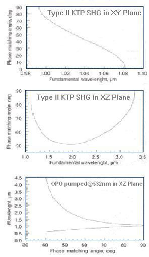 KTP phase matching curve