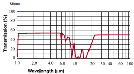 Silicon Crystal Transmission Curve