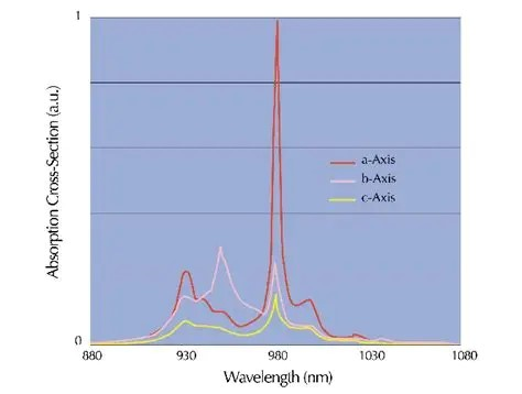 Yb:KGW absorption spectra