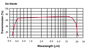 ZnSe Transmission Curve